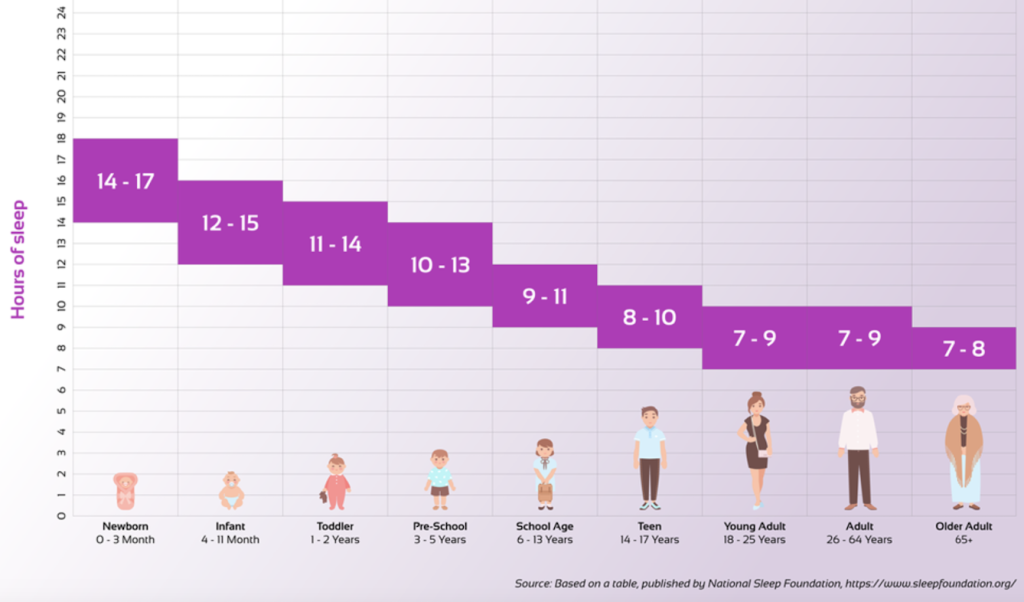 عدد ساعات النوم بالنسبة للأعمار
